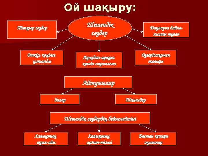 Ой шақыру: Шешендік сөздер Тапқыр сөздер АйтушыларӨткір, көңілге қонымды Ауыздан-ауызға көшіп сақталған Дауларға байла- нысты