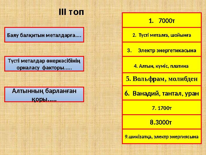 Түсті металдар өнеркәсібінің орналасу факторы..... Алтынның барланған қоры..... 7. 1700т Баяу балқитын металдарға.... 9.шик