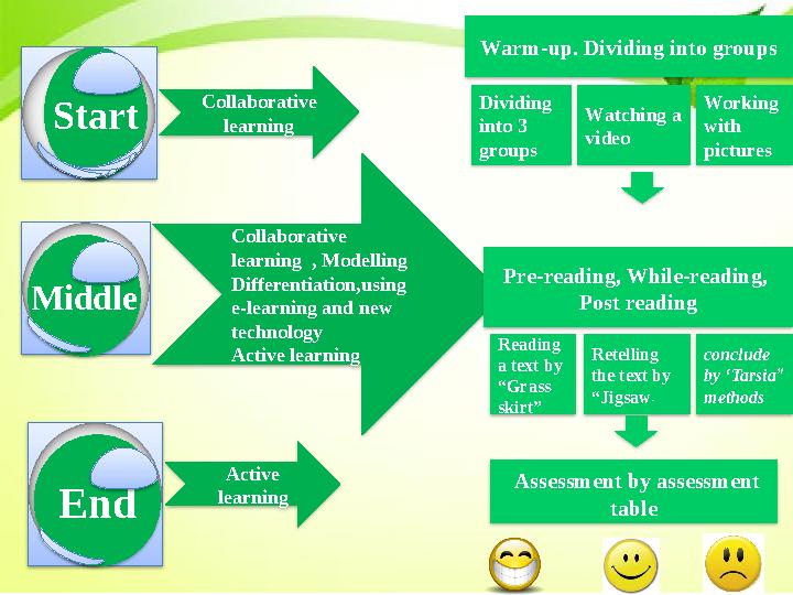 Start Middle End Collaborative learning Collaborative learning , Modelling Differentiation,using e-learnin