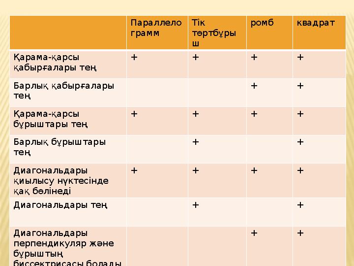 Параллело грамм Тік төртбұры ш ромб квадрат Қарама-қарсы қабырғалары тең Барлық қабырғалары тең Қарама-қарсы бұрыштары тең Ба