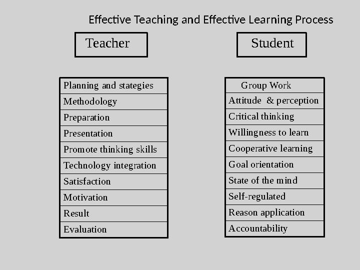 Effective Teaching and Effective Learning Process Teacher Student Planning and stategies Methodology Preparation Presenta