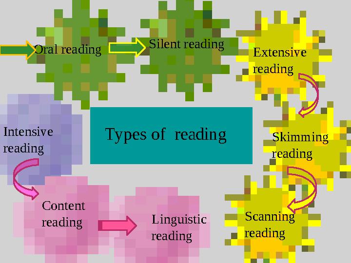 Silent reading Intensive reading Oral reading Silent reading Content reading Linguistic reading Skimming reading Scanning