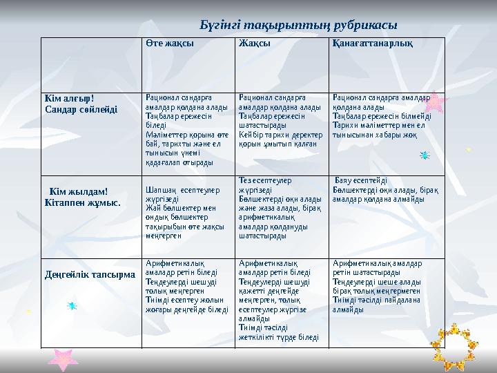 Өте жақсы Жақсы Қанағаттанарлық Кім алғыр! Сандар сөйлейді Рационал сандарға амалдар қолдана алады Таңбалар ережесін біледі