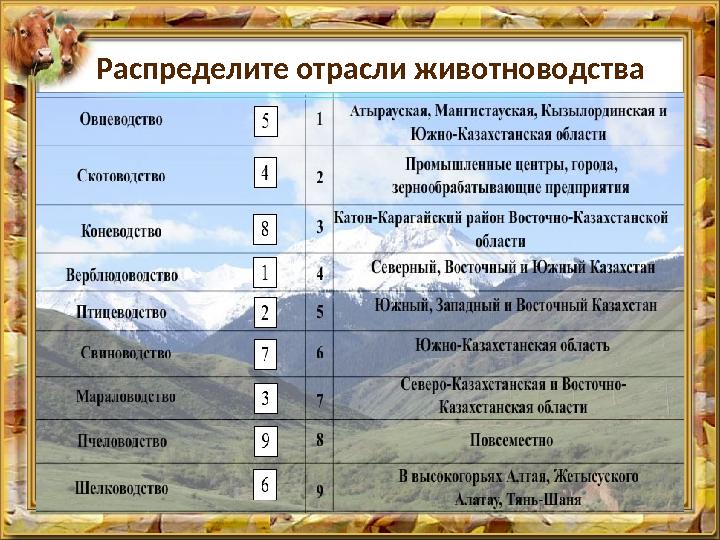 Распределите отрасли животноводства