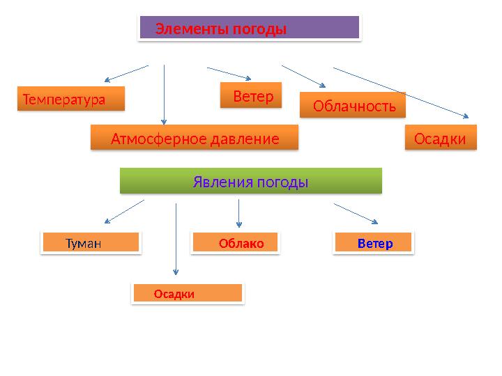 Элементы погоды Атмосферное давление Температура Явления погоды Туман Облако Ветер Осадки В