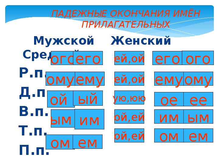 ПАДЕЖНЫЕ ОКОНЧАНИЯ ИМЁН ПРИЛАГАТЕЛЬНЫХ Мужской Женский Средний Р.п. Д.п. В.п. Т.п. П.п. ого ей,ойего ую,юю ом ым о