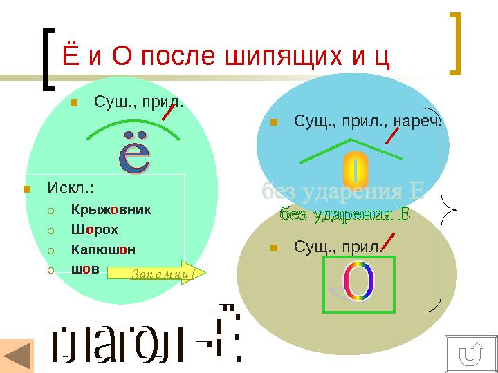 ЁиОпослешипящихиц Сущ., прил. Сущ., прил., нареч. Искл.: Крыжовник Шорох Капюшон шов Сущ., прил. Запомни! б