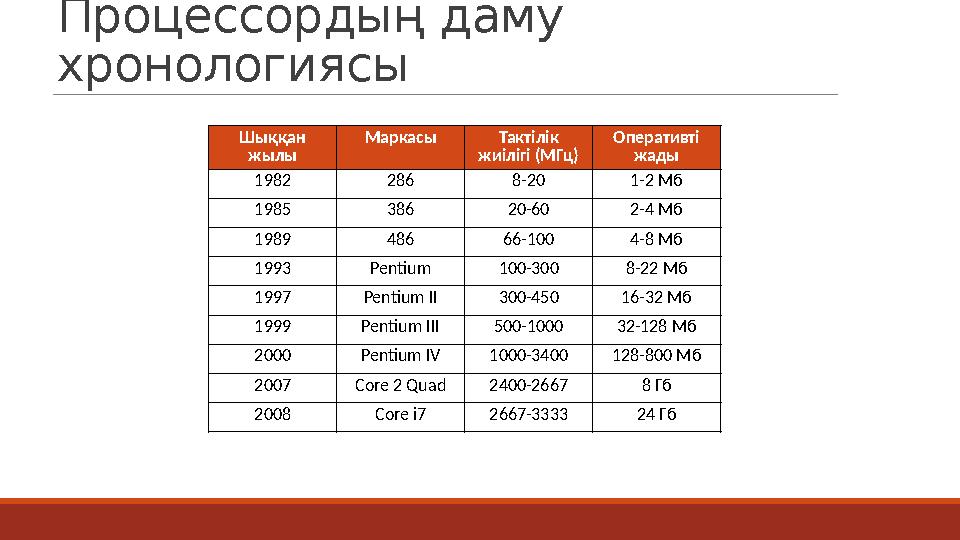 Процессордың даму хронологиясы Шыққан жылы Маркасы Тактілік жиілігі (МГц) Оперативті жады 1982 286 8-20 1-2 Мб 1985 386 20-6