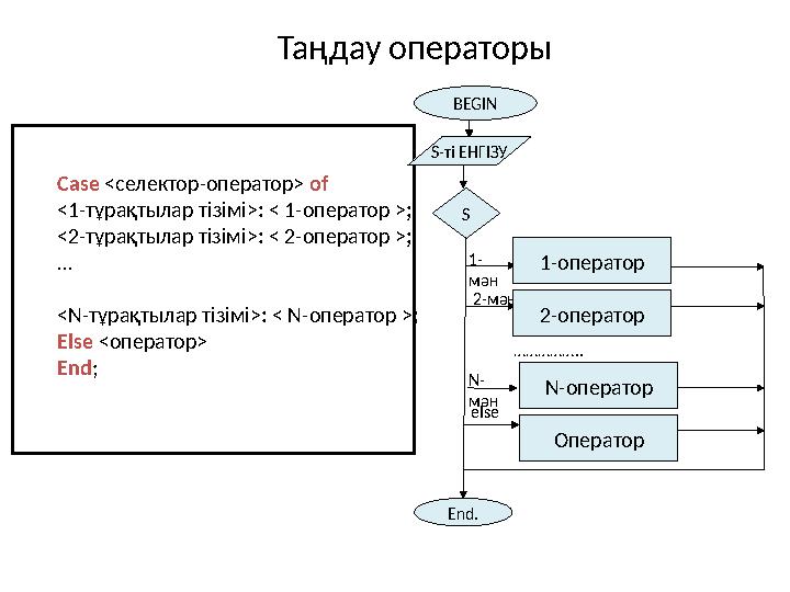 Case <селектор-оператор> of <1-тұрақтылар тізімі>: < 1-оператор >; <2-тұрақтылар тізімі>: < 2-оператор >; … <N-тұрақтылар тізімі