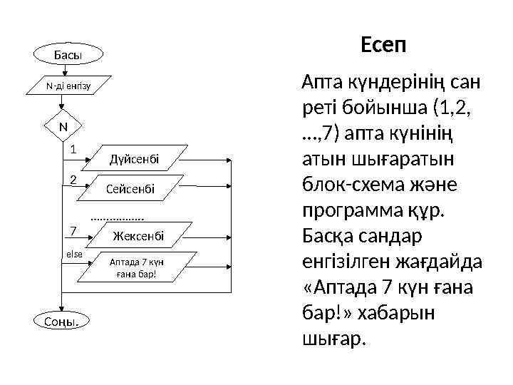 Есеп Басы N-ді енгізу N …………….. 1 2 7 else Соңы. Дүйсенбі Сейсенбі Жексенбі Аптада 7 күн ғана бар! Апта күндерінің сан реті б
