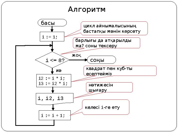 Алгоритм басы i, i2, i3 соңы жоқ иә i <= 8? i := 1; i := i + 1; i2 := i * i; i3 := i2 * i; цикл айнымалысының бастапқы мәнін к