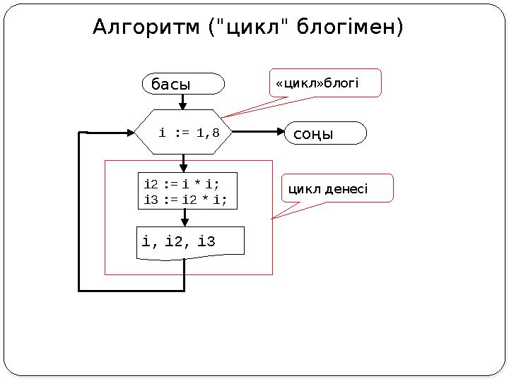 Алгоритм ("цикл" блогімен) басы i, i2, i3 соңы i2 := i * i; i3 := i2 * i; i := 1,8 «цикл»блогі цикл денесі
