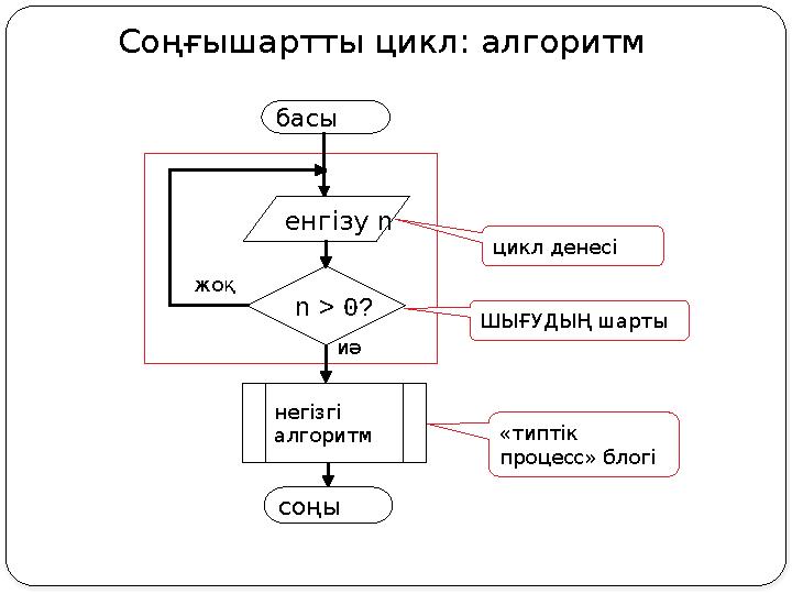 Соңғышартты цикл: алгоритм басы соңы иә жоқ n > 0? цикл денесі ШЫҒУДЫҢ шарты «типтік процесс» блогі енгізу n негізгі алгорит