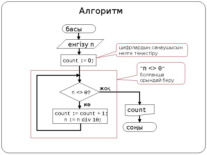 Алгоритм басы count соңы жоқ иә n <> 0? count := 0; count := count + 1; n := n div 10; цифрлардың санаушысын нөлге теңестір