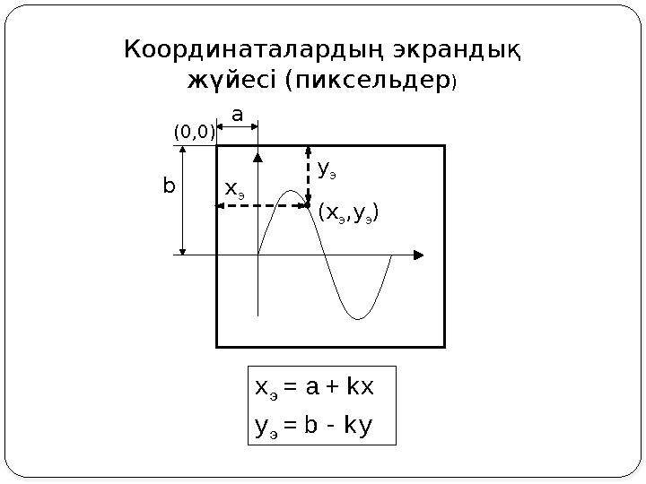 Координаталардың экрандық жүйесі (пиксельдер ) (x э ,y э ) x э y э (0,0) a b x э = a + kx y э = b - ky
