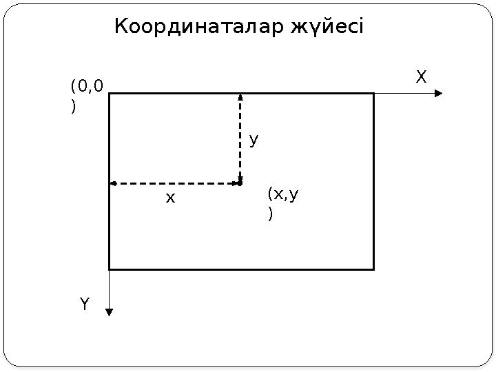 Координаталар жүйесі (0,0 ) (x,y ) X Y x y
