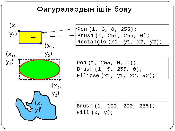 Фигуралардың ішін бояу (x 1 , y 1 ) (x 2 , y 2 ) Pen (1, 0, 0, 255); Brush (1, 255, 255, 0); Rectangle (x1, y1, x2, y2); (x