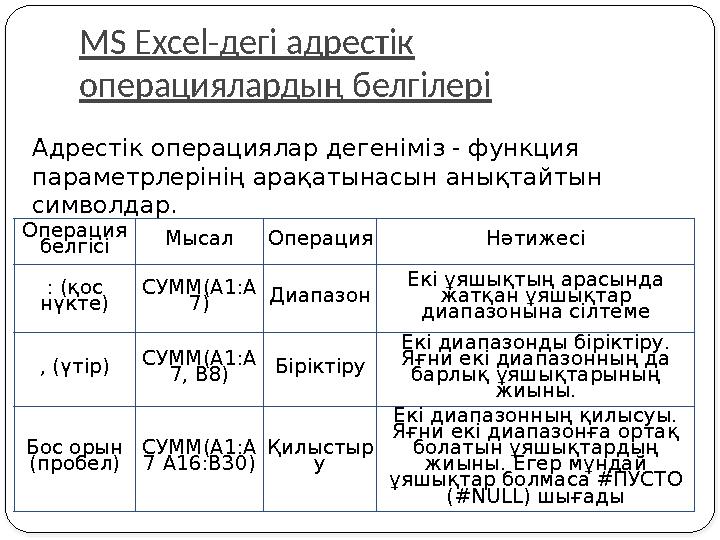 MS Excel-дегі адрестік операциялардың белгілері Операция белгісі Мысал Операция Нәтижесі : (қос нүкте) СУММ(А1:А 7) Диапазон