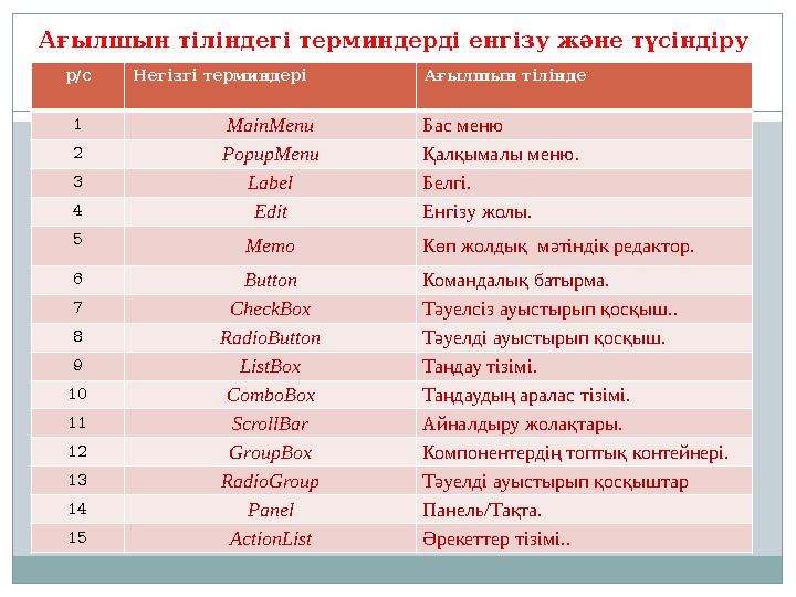 Ағылшын тіліндегі терминдерді енгізу және түсіндіру р/с Негізгі терминдері Ағылшын тілінде 1 MainMenu Бас меню 2 PopupMenu Қалқ