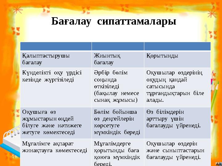 Бағалау сипаттамалары Қалыптастырушы бағалау Жиынтық бағалау Қорытынды Күнделікті оқу үрдісі кезінде жүргізіледі Әрбір