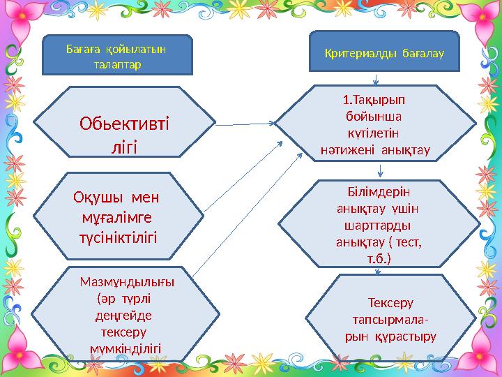 Обьективті лігі Мазмұндылығы (әр түрлі деңгейде тексеру мүмкінділігі Оқушы мен мұғалімге түсініктілігі Білі