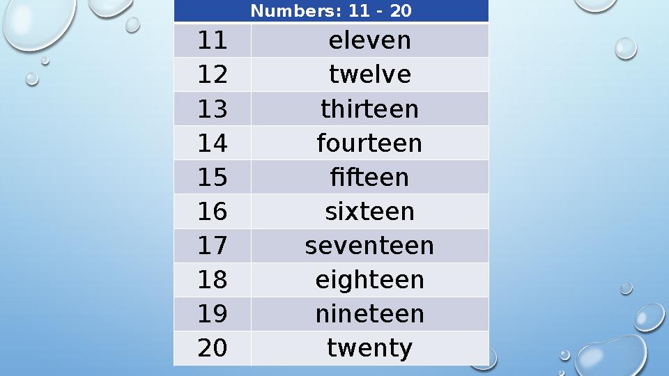 Numbers: 11 - 20 11 eleven 12 twelve 13 thirteen 14 fourteen 15 fifteen 16 sixteen 17 seventeen 18 eighteen 19 nineteen 20 twent