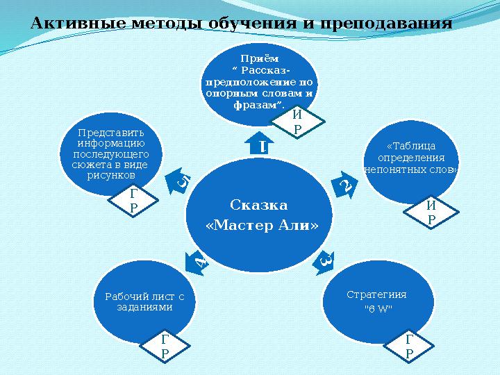 Активные методы обучения и преподавания Сказка «Мастер Али» 1 Приём “ Рассказ- предположение по опорным словам и фразам”. 2