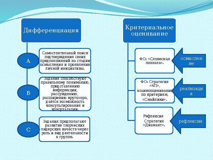 Дифференциация Самостоятельный поиск подтверждения своих предположений на стадии осмысления и проявление личной инициативы.