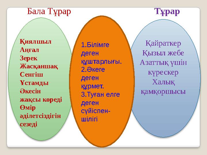 Қиялшыл Аңғал Зерек Жасқаншақ Сенгіш Ұстамды Әкесін жақсы көреді Өмір әділетсіздігін сезеді Қайраткер Қызыл жебе Азаттық ү