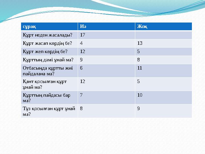 сұрақ Иә Жоқ Құрт неден жасалады?17 Құрт жасап көрдің бе?4 13 Құрт жеп көрдің бе?12 5 Құрттың дәмі ұнай ма?9 8 Отбасыңда құртты