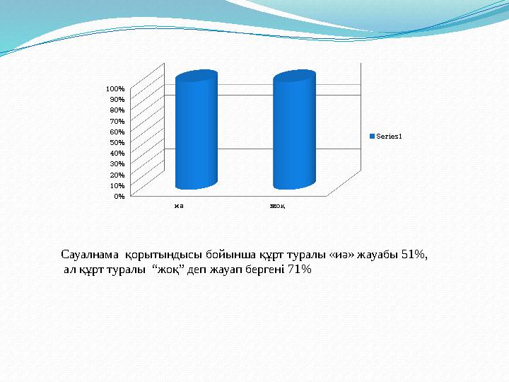 иә жоқ 0% 10% 20% 30% 40% 50% 60% 70% 80% 90% 100% Series1 Сауалнама қорытындысы бойынша құрт туралы «иә» жауабы 51%, ал құрт