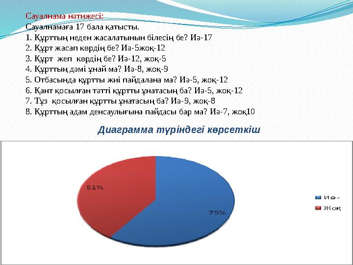 Сауалнама нәтижесі: Сауалнамаға 17 бала қатысты. 1. Құрттың неден жасалатынын білесің бе? Иә-17 2. Құрт жасап көрдің бе? Иә-5жоқ