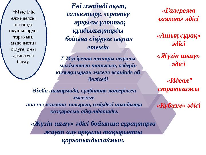 «Галереяға саяхат» әдісі «Ашық сұрақ» әдісі «Жүзіп шығу» әдісі бойынша сұрақтарға жауап алу арқылы тақырыпты қорытындылаймын