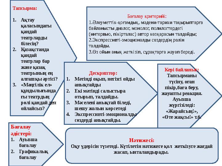 Бағалау критерийі: 1.Әлеуметтік-қоғамдық, мәдени-тарихи тақырыптарға байланысты диалог, монолог, полилогтердегі (интервью, пі