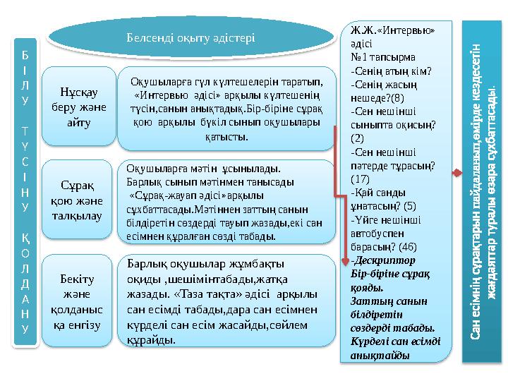 Белсенді оқыту әдістері Нұсқау беру және айту Сұрақ қою және талқылау Бекіту және қолданыс қа енгізу Оқушыларға гүл к