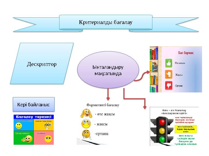 Критериалды бағалау Ынталандыру мақсатында Кері байланыс Дескриптор