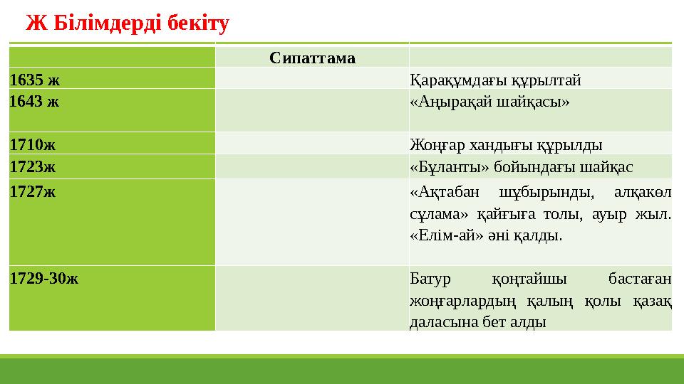 Ж Білімдерді бекіту Сипаттама Сипаттама 1635 ж Қарақұмдағы құрылтай 1643 ж «Аңырақай шайқасы» 1710ж Жоңғар хандығы