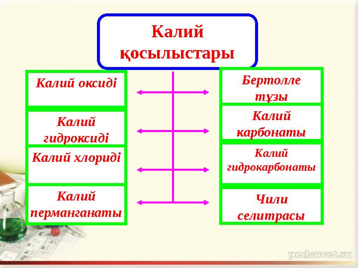 Калий қосылыстары Калий оксиді Калий гидроксиді Калий хлориді Калий перманганаты Бертолле тұзы Калий Калий қосылыстары Калий оксиді Калий гидроксиді Калий хлориді Калий перманганаты Бертолле тұзы Калий