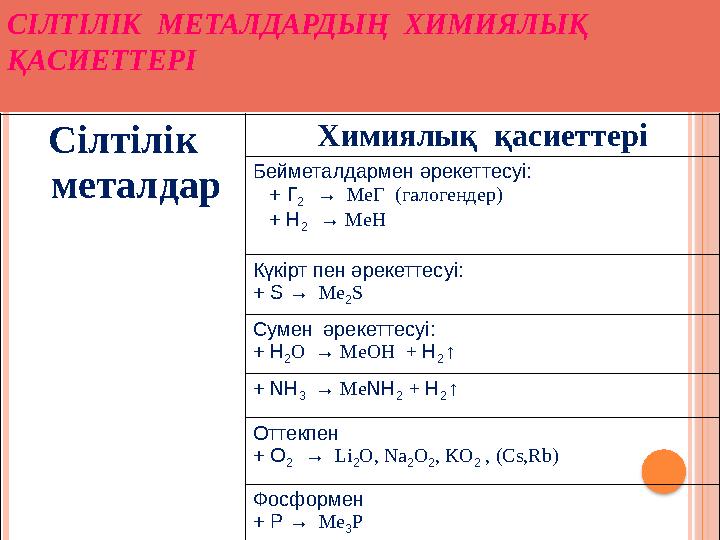 СІЛТІЛІК МЕТАЛДАРДЫҢ ХИМИЯЛЫҚ ҚАСИЕТТЕРІ Сілтілік металдар Химиялық қасиеттері Бейметалдармен әрекеттесуі: + Г 2 СІЛТІЛІК МЕТАЛДАРДЫҢ ХИМИЯЛЫҚ ҚАСИЕТТЕРІ Сілтілік металдар Химиялық қасиеттері Бейметалдармен әрекеттесуі: + Г 2