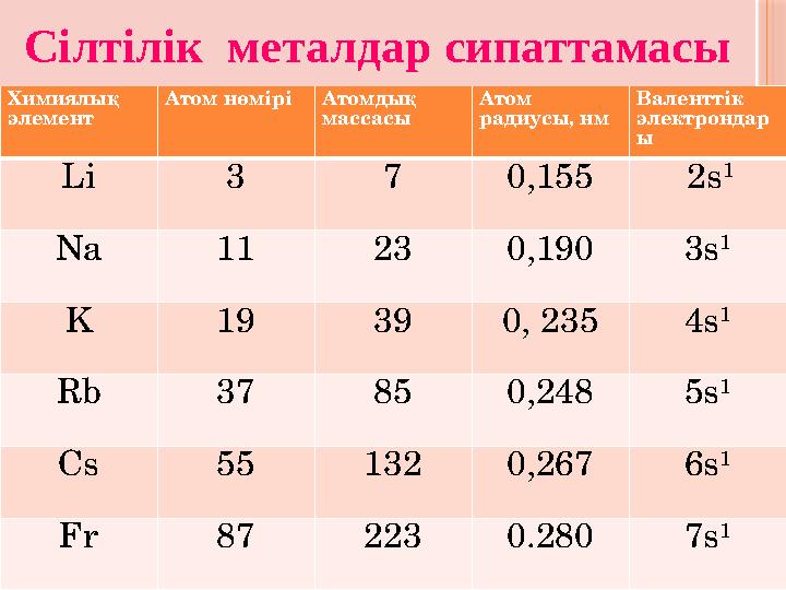 ІХимиялық элемент Атом нөмірі Атомдық массасы Атом радиусы, нм Валенттік электрондар ы Li 3 7 0,155 2s 1 Na 11 23 0,190 ІХимиялық элемент Атом нөмірі Атомдық массасы Атом радиусы, нм Валенттік электрондар ы Li 3 7 0,155 2s 1 Na 11 23 0,190