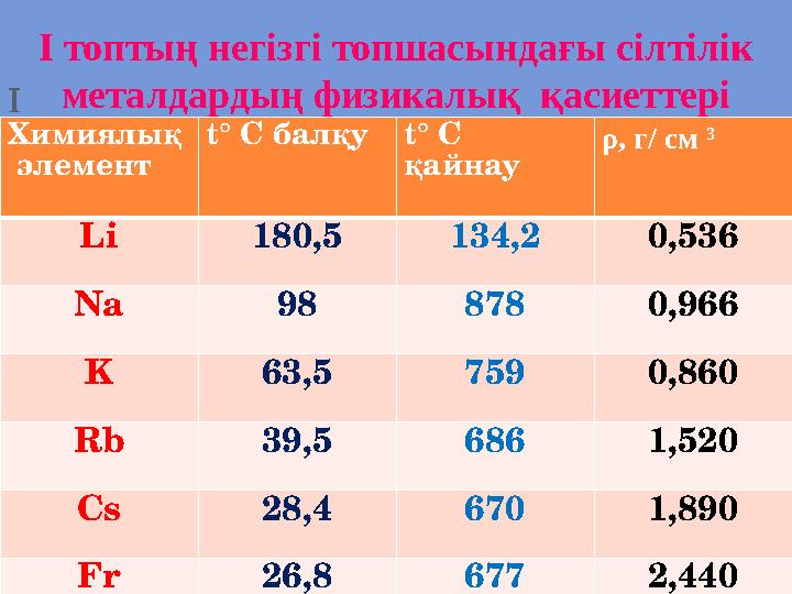 І Химиялық элемент t° С балқуt° С қайнау ρ, г/ см 3 Li 180,5 134,2 0,536 Na 98 878 0,966 K 63,5 759 0,860 Rb 39,5 686 1, І Химиялық элемент t° С балқуt° С қайнау ρ, г/ см 3 Li 180,5 134,2 0,536 Na 98 878 0,966 K 63,5 759 0,860 Rb 39,5 686 1,