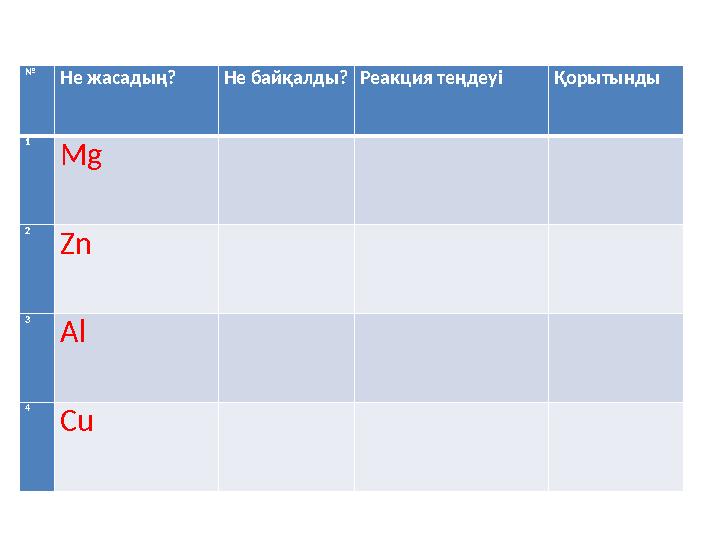 № Не жасадың? Не байқалды?Реакция теңдеуі Қорытынды 1 Mg 2 Zn 3 Al 4 Cu