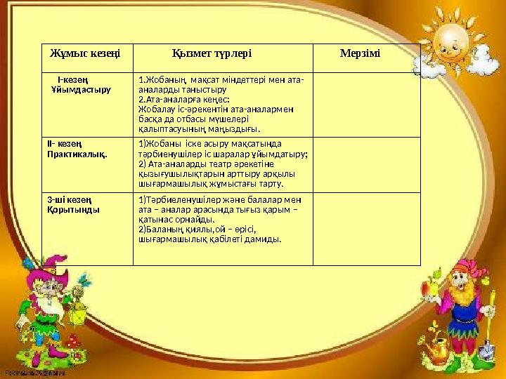 Жұмыс кезеңі Қызмет түрлері Мерзімі I-кезең Ұйымдастыру 1.Жобаның мақсат міндеттері мен ата- аналарды