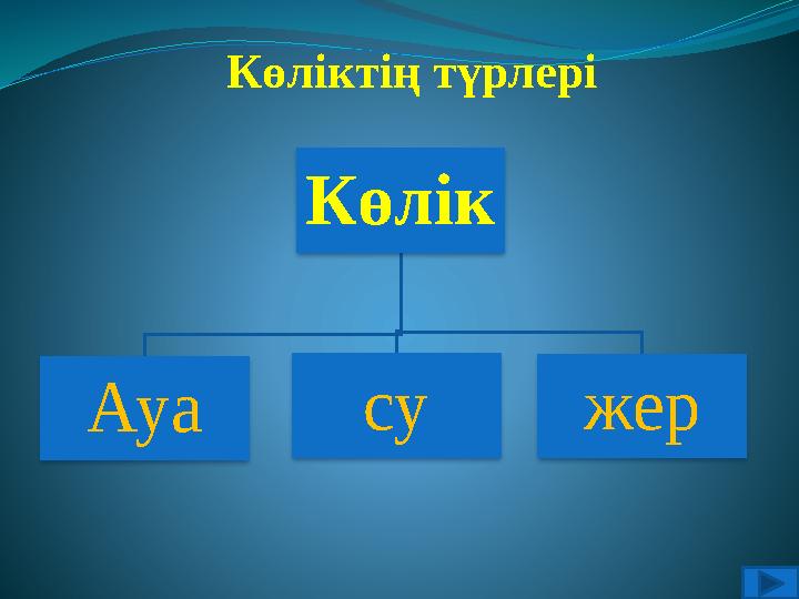 Көліктің түрлері Көлік Ауа су жер