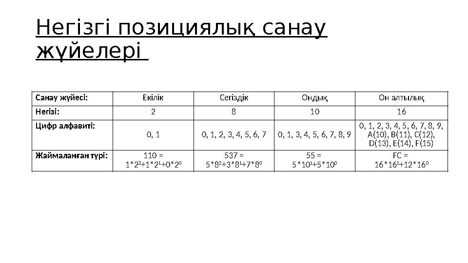 Негізгі позициялық санау жүйелері Санау жүйесі: Екілік Сегіздік Ондық Он алтылық Негізі: 2 8 10 16 Цифр алфавиті: 0, 1 0, 1, 2
