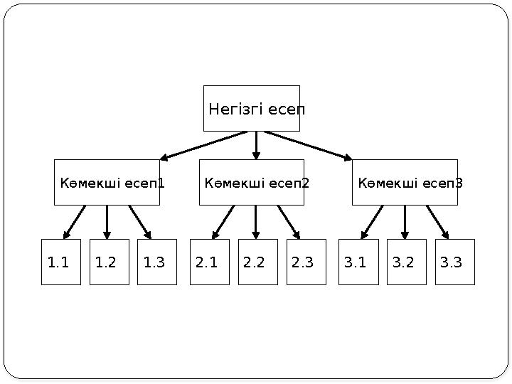 Көмекші есеп1 Көмекші есеп2 Көмекші есеп3 1.11.21.3 2.12.22.3 3.13.23.3 Негізгі есеп