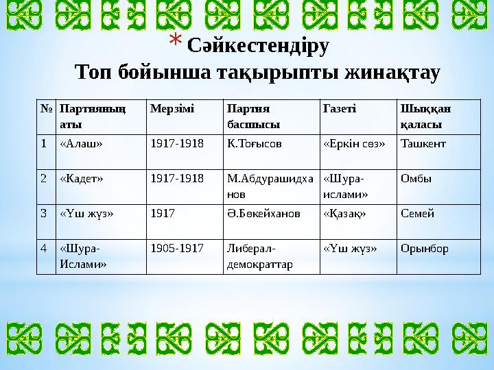 * Сәйкестендіру Топ бойынша тақырыпты жинақтау № Партияның аты Мерзімі Партия басшысы Газеті Шыққан қаласы 1 «Алаш» 1917