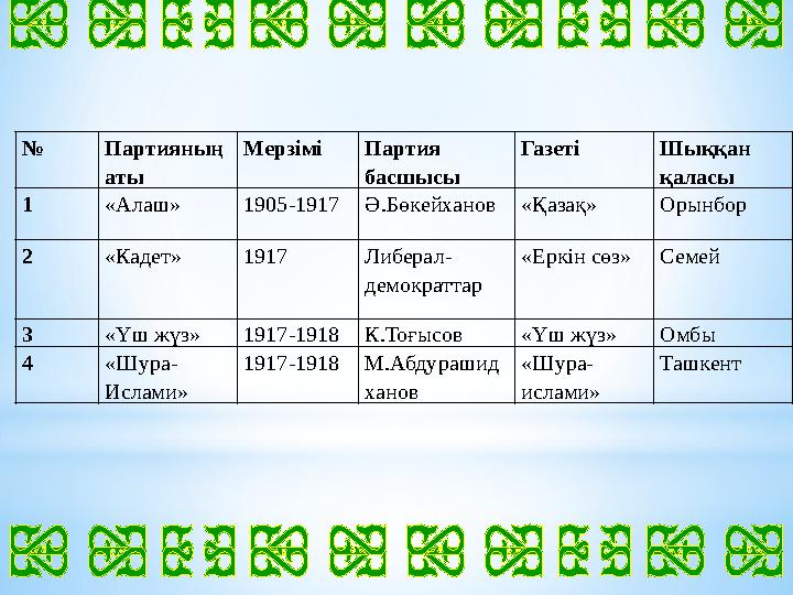 № Партияның аты Мерзімі Партия басшысы Газеті Шыққан қаласы 1 «Алаш» 1905-1917 Ә.Бөкейханов «Қазақ» Орынбор 2 «Кадет» 1917