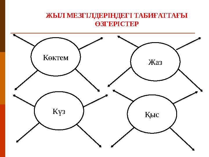 Көктем ЖЫЛ МЕЗГІЛДЕРІНДЕГІ ТАБИҒАТТАҒЫ ӨЗГЕРІСТЕР Жаз Күз Қыс