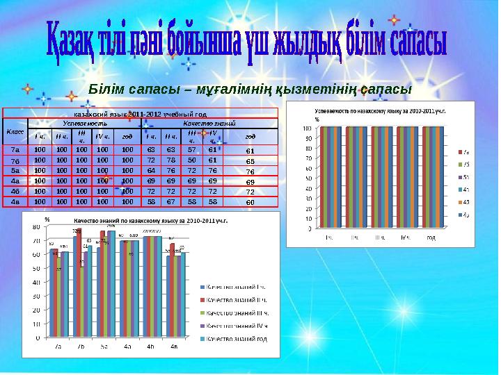 Б ілім сапасы – мұғалімнің қызметінің сапасы казахский язык 2011 -2012 учебный год Класс Успеваемо